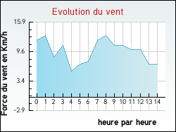 Evolution du vent de la ville Arbusigny