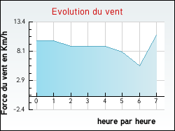 Evolution du vent de la ville Arbusigny