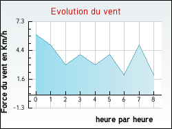 Evolution du vent de la ville Arbusigny