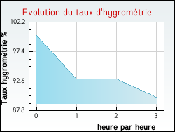 Evolution du taux d'hygrom�trie de la ville Arcachon