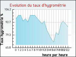 Evolution du taux d'hygrom�trie de la ville Arcachon