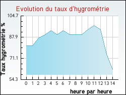 Evolution du taux d'hygrom�trie de la ville Arcachon