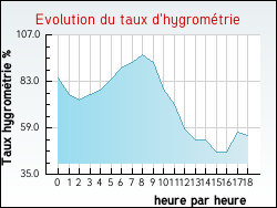 Evolution du taux d'hygrom�trie de la ville Arcachon