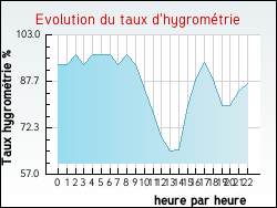 Evolution du taux d'hygrom�trie de la ville Arcachon