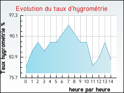 Evolution du taux d'hygrom�trie de la ville Arcachon