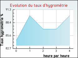Evolution du taux d'hygrom�trie de la ville Arcachon