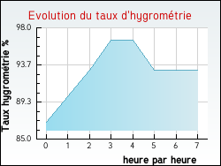 Evolution du taux d'hygrom�trie de la ville Arcachon