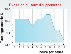 Evolution du taux d'hygrom�trie de la ville Arcachon