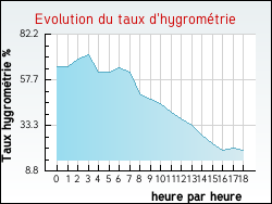 Evolution du taux d'hygrom�trie de la ville Arcachon