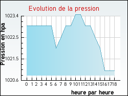 Evolution de la pression de la ville Arcachon