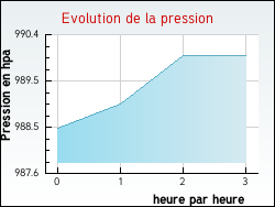 Evolution de la pression de la ville Arcachon