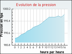 Evolution de la pression de la ville Arcachon