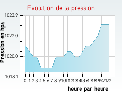 Evolution de la pression de la ville Arcachon