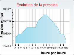 Evolution de la pression de la ville Arcachon