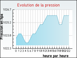 Evolution de la pression de la ville Arcachon