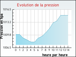 Evolution de la pression de la ville Arcachon
