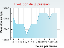 Evolution de la pression de la ville Arcachon