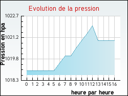 Evolution de la pression de la ville Arcachon