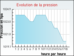 Evolution de la pression de la ville Arcachon