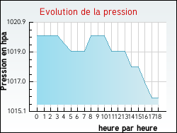 Evolution de la pression de la ville Arcachon
