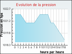 Evolution de la pression de la ville Arcachon