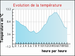 Evolution de la temp�rature de la ville de Arcachon
