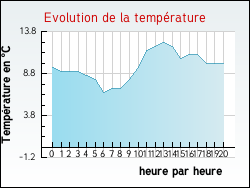 Evolution de la temp�rature de la ville de Arcachon