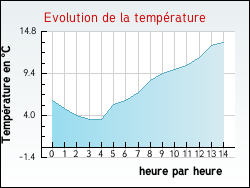 Evolution de la temp�rature de la ville de Arcachon