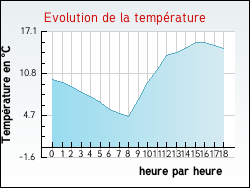 Evolution de la temp�rature de la ville de Arcachon