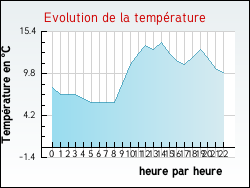 Evolution de la temp�rature de la ville de Arcachon