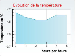 Evolution de la temp�rature de la ville de Arcachon