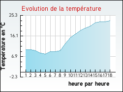 Evolution de la temp�rature de la ville de Arcachon