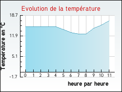 Evolution de la temp�rature de la ville de Arcachon