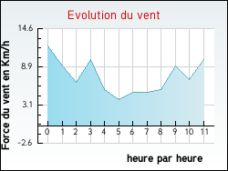 Evolution du vent de la ville Arcachon