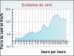 Evolution du vent de la ville Arcachon