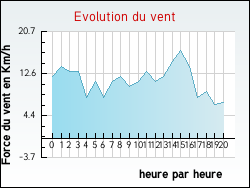 Evolution du vent de la ville Arcachon