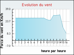 Evolution du vent de la ville Arcachon