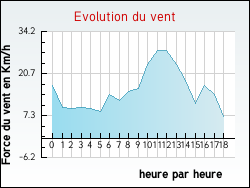 Evolution du vent de la ville Arcachon