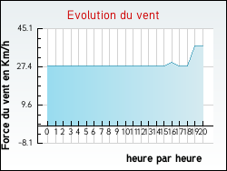 Evolution du vent de la ville Arcachon