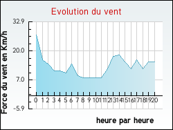 Evolution du vent de la ville Arcachon