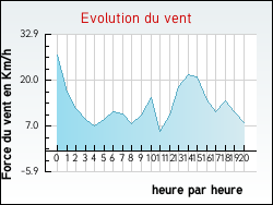 Evolution du vent de la ville Arcachon
