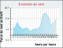Evolution du vent de la ville Arcachon