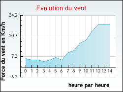 Evolution du vent de la ville Arcachon