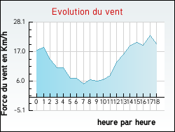 Evolution du vent de la ville Arcachon