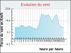 Evolution du vent de la ville Arcachon