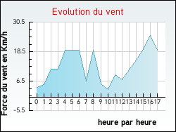 Evolution du vent de la ville Arcachon
