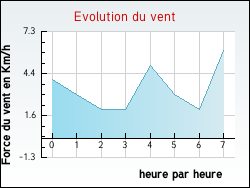 Evolution du vent de la ville Arcachon