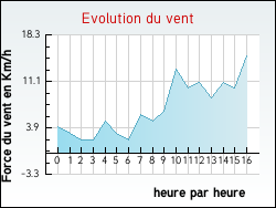 Evolution du vent de la ville Arcachon