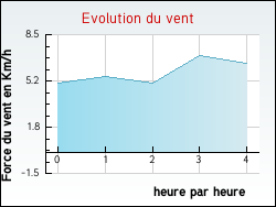 Evolution du vent de la ville Arcachon