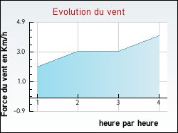 Evolution du vent de la ville Arcachon